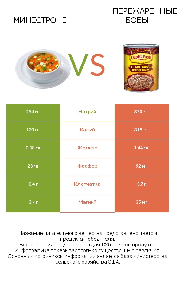 Минестроне vs Пережаренные бобы infographic