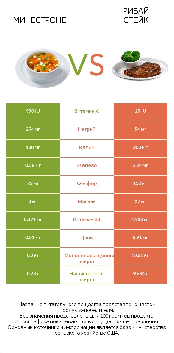 Минестроне vs Рибай стейк infographic