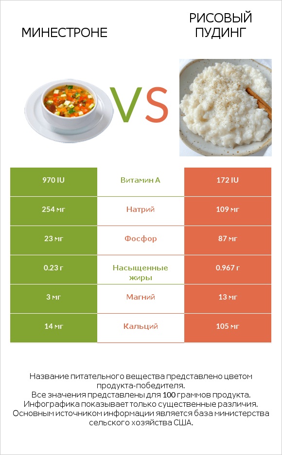Минестроне vs Рисовый пудинг infographic