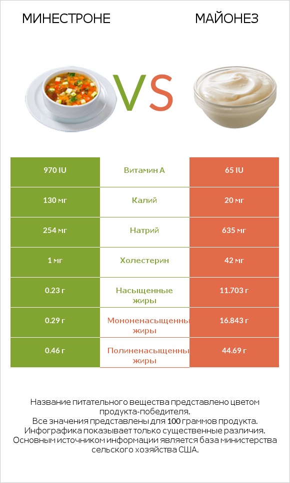 Минестроне vs Майонез infographic