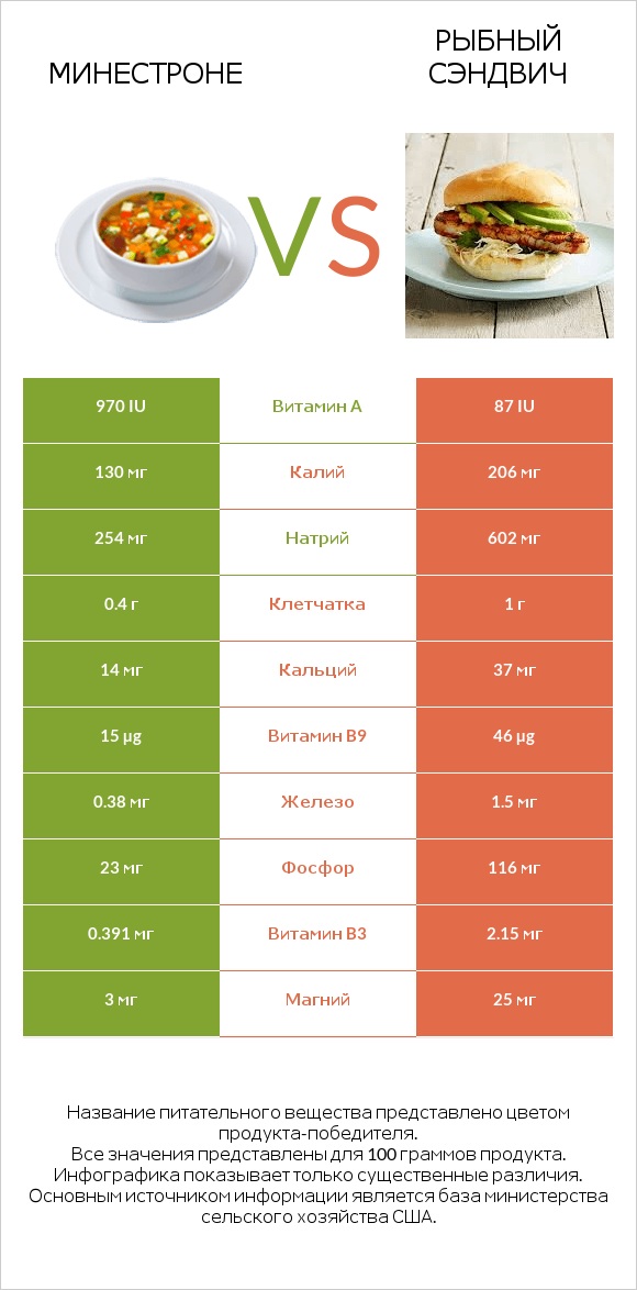 Минестроне vs Рыбный сэндвич infographic