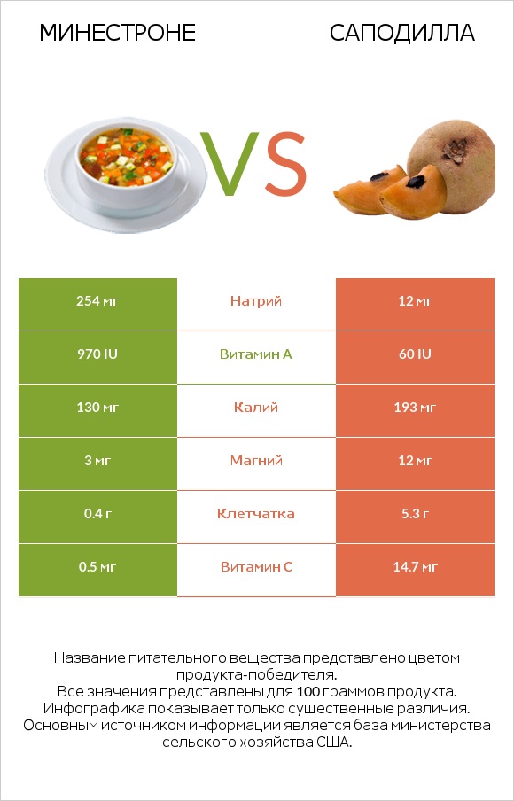 Минестроне vs Саподилла infographic