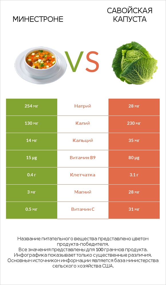 Минестроне vs Савойская капуста infographic