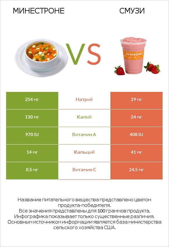 Минестроне vs Смузи infographic