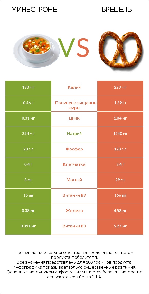 Минестроне vs Брецель infographic