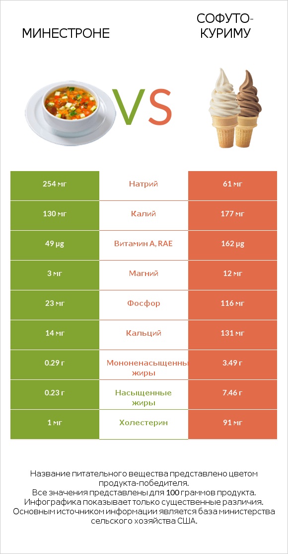 Минестроне vs Софуто-куриму infographic