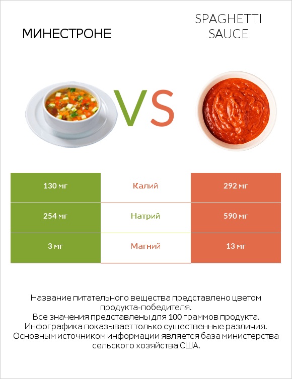 Минестроне vs Spaghetti sauce infographic