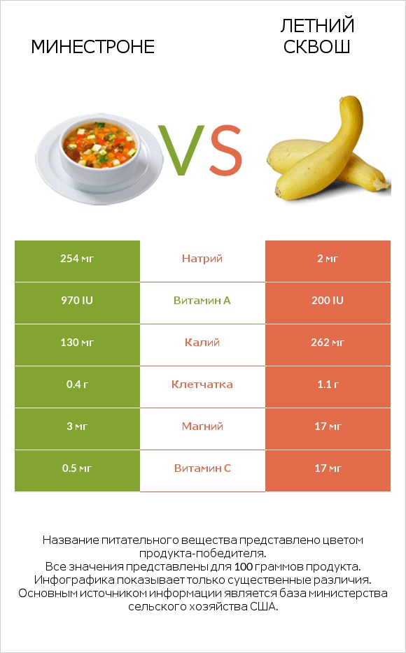 Минестроне vs Летний сквош infographic