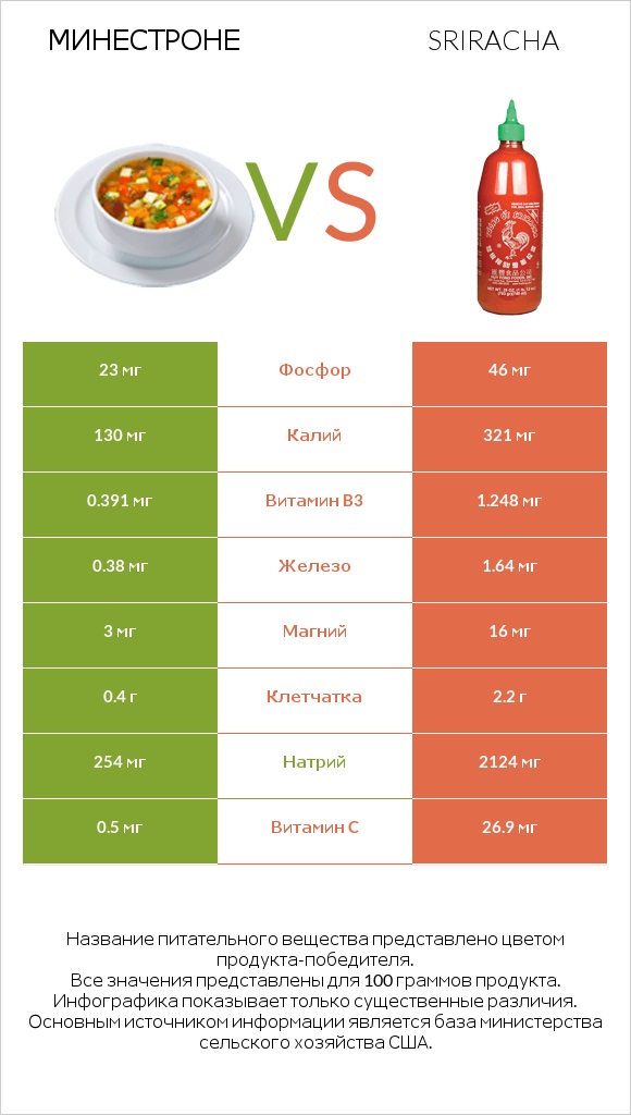 Минестроне vs Sriracha infographic
