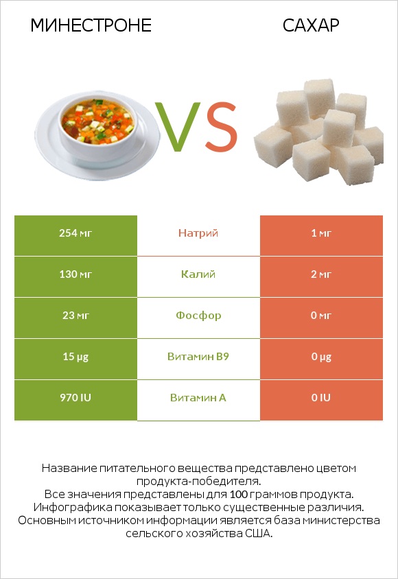 Минестроне vs Сахар infographic