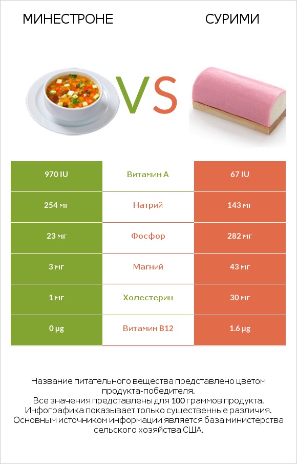 Минестроне vs Сурими infographic