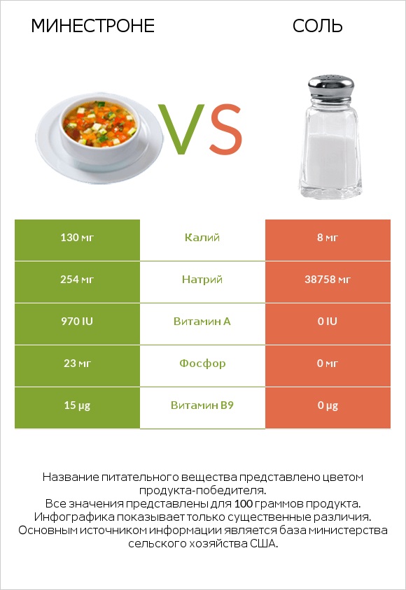 Минестроне vs Соль infographic