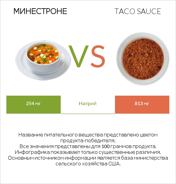 Минестроне vs Taco sauce infographic