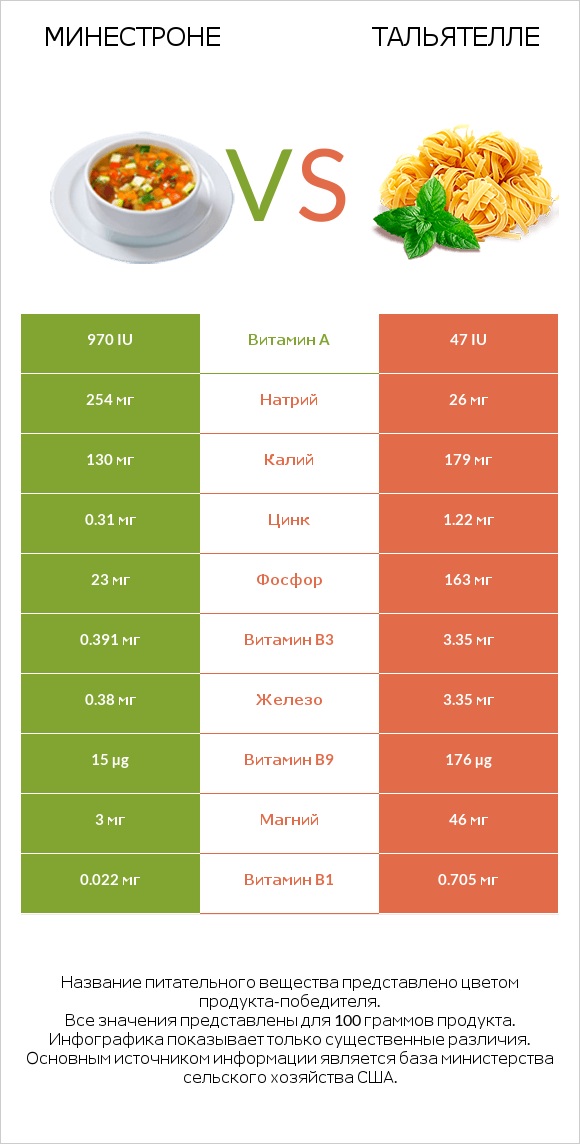 Минестроне vs Тальятелле infographic