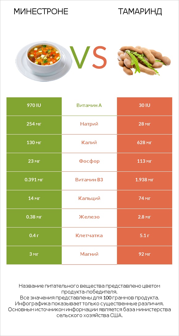 Минестроне vs Тамаринд infographic