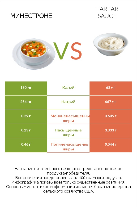 Минестроне vs Tartar sauce infographic
