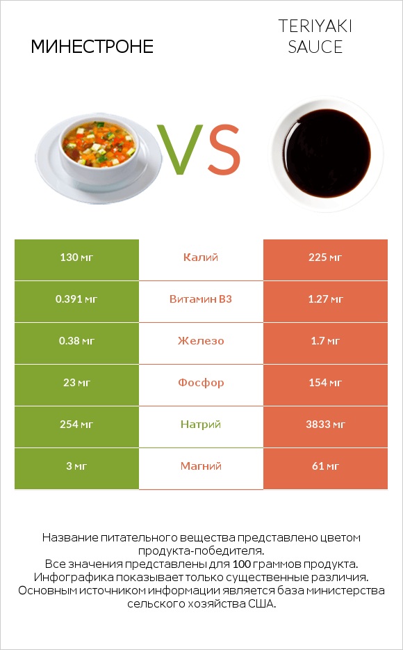 Минестроне vs Teriyaki sauce infographic