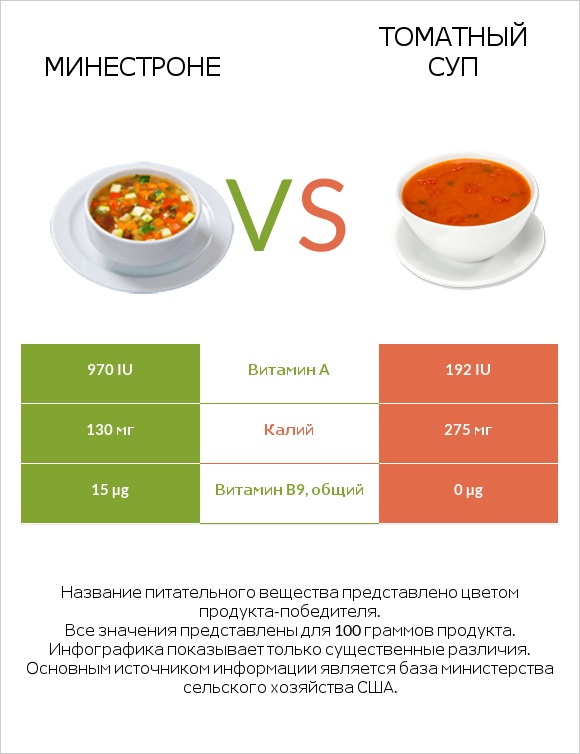 Минестроне vs Томатный суп infographic