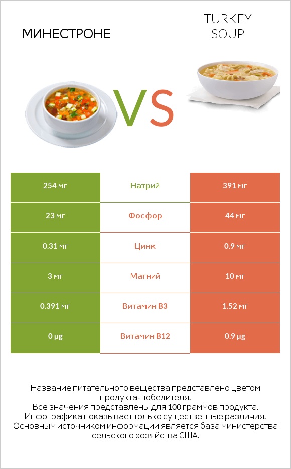 Минестроне vs Turkey soup infographic