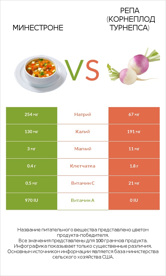 Минестроне vs Репа (корнеплод турнепса) infographic