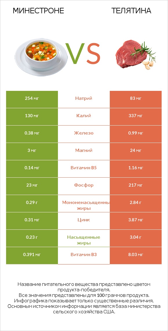 Минестроне vs Телятина infographic