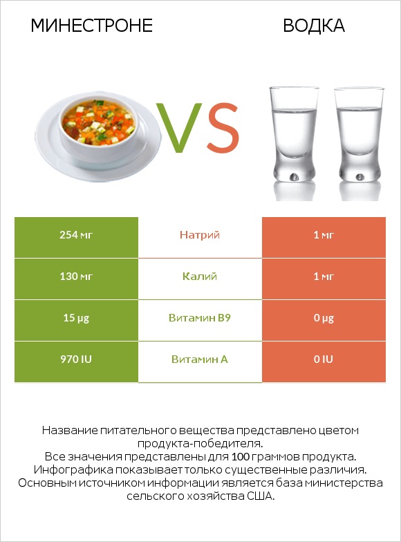 Минестроне vs Водка infographic