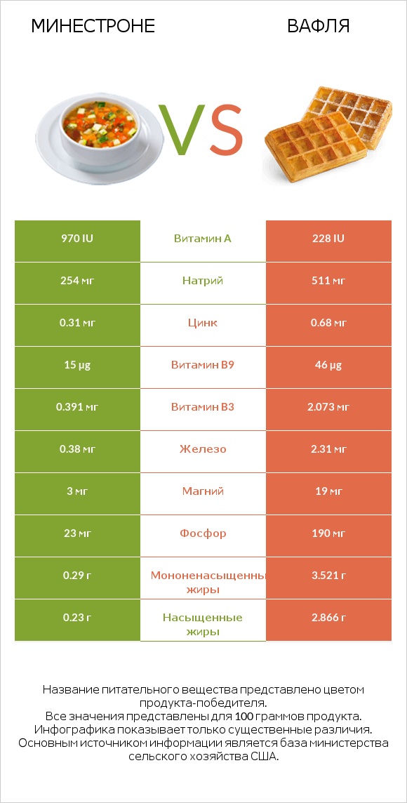 Минестроне vs Вафля infographic