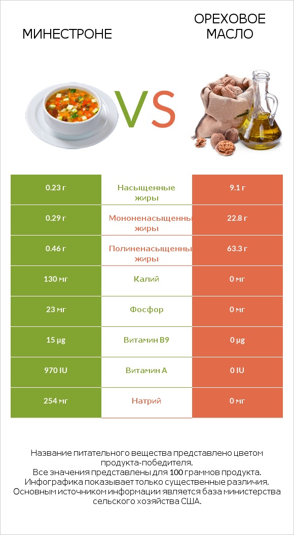 Минестроне vs Ореховое масло infographic