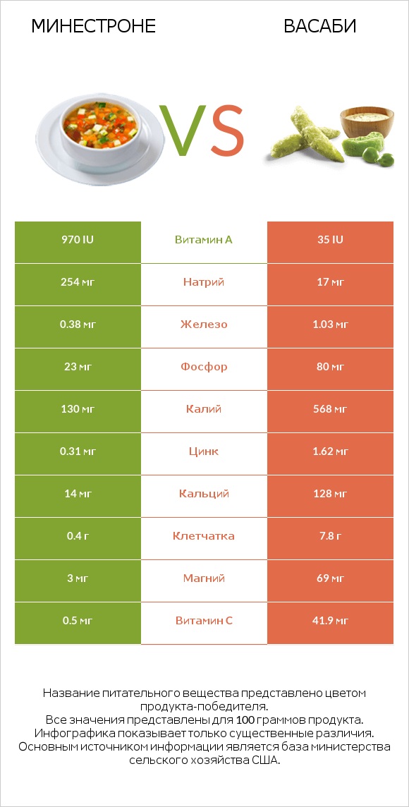 Минестроне vs Васаби infographic