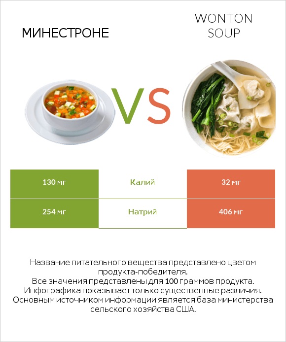 Минестроне vs Wonton soup infographic