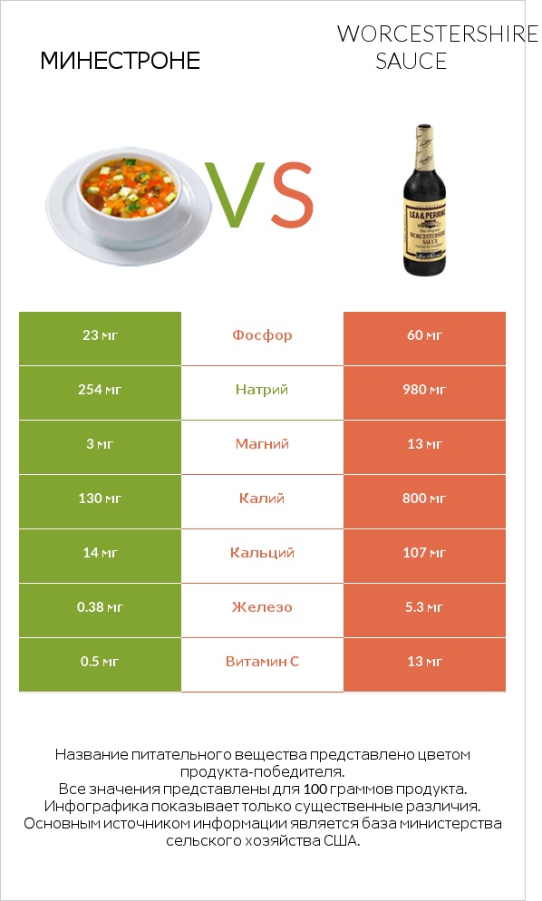 Минестроне vs Worcestershire sauce infographic