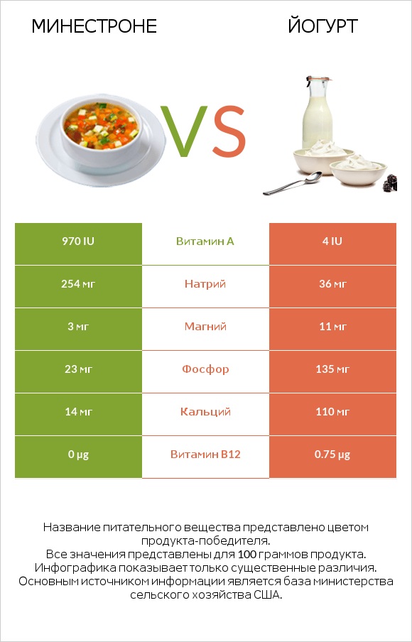 Минестроне vs Йогурт infographic
