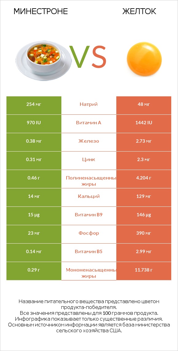 Минестроне vs Желток infographic