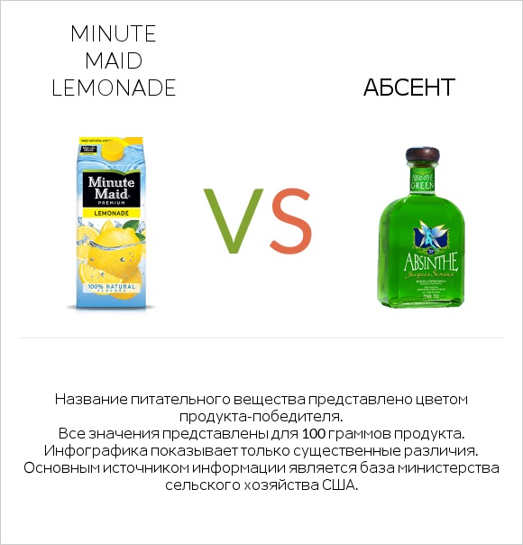 Minute maid lemonade vs Абсент infographic
