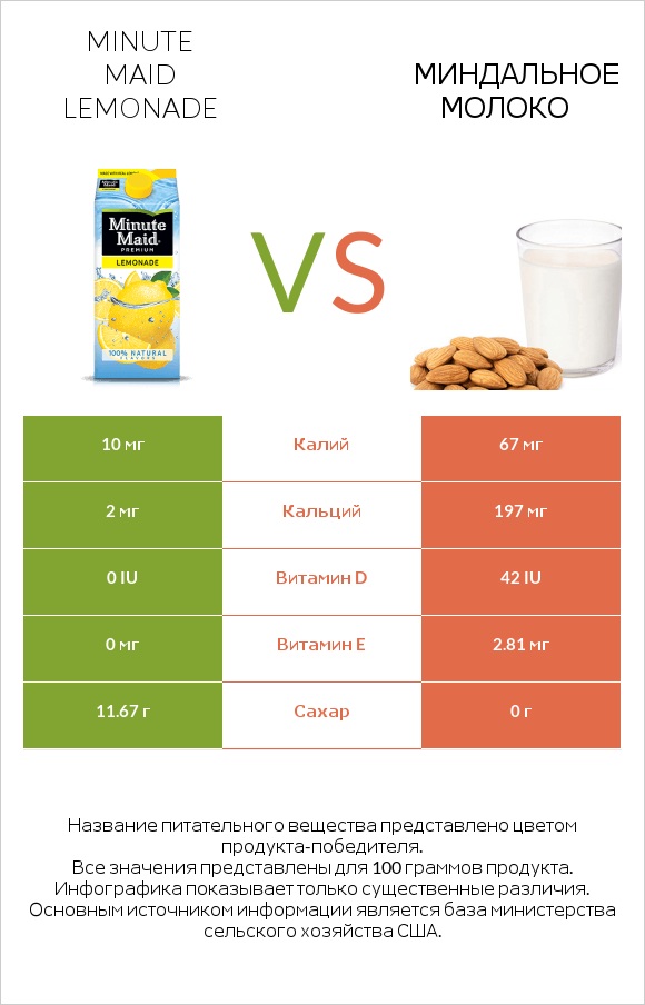 Minute maid lemonade vs Миндальное молоко infographic