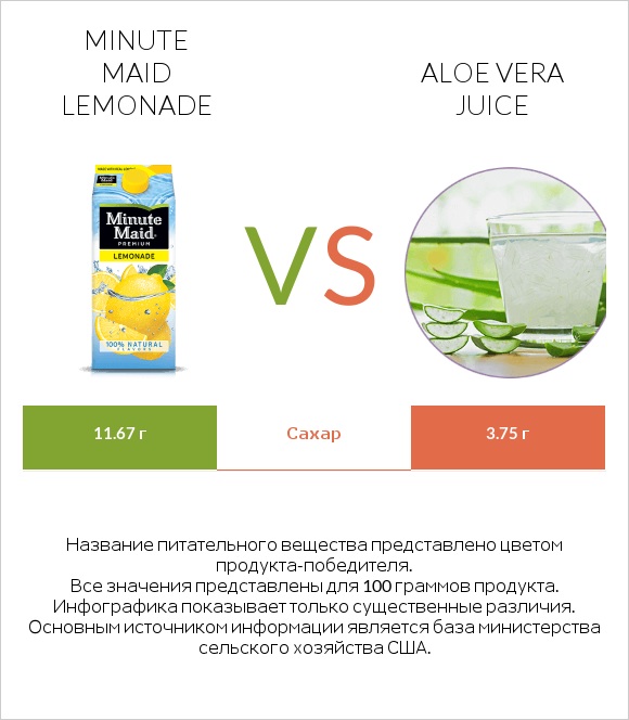 Minute maid lemonade vs Aloe vera juice infographic