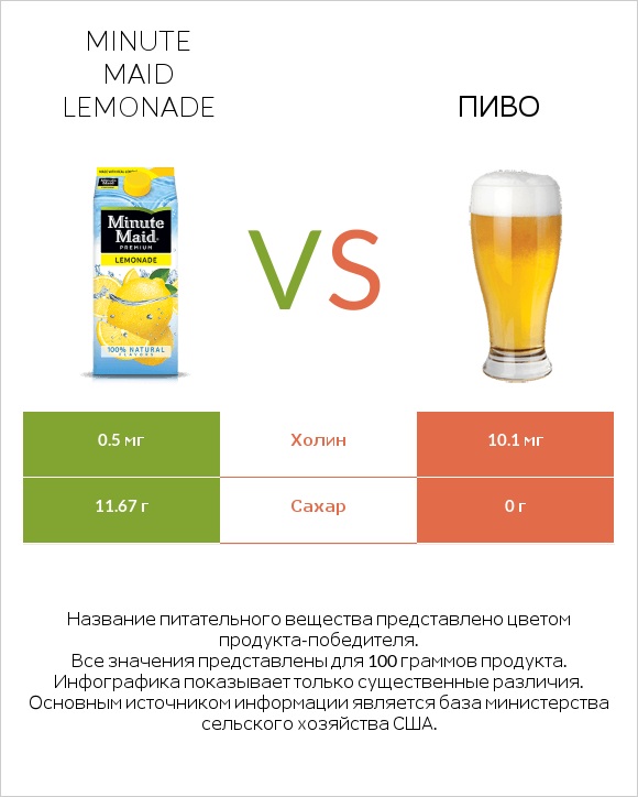 Minute maid lemonade vs Пиво infographic