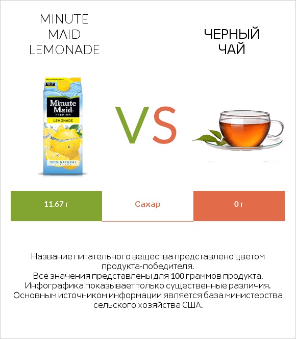 Minute maid lemonade vs Черный чай infographic