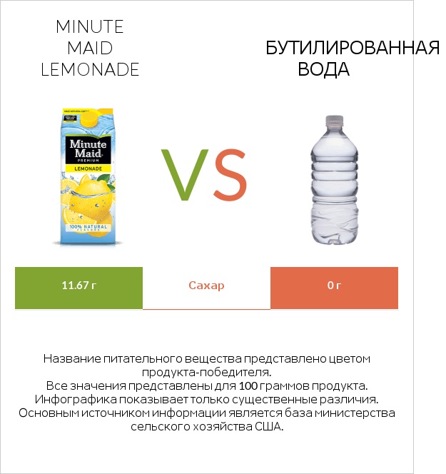 Minute maid lemonade vs Бутилированная вода infographic