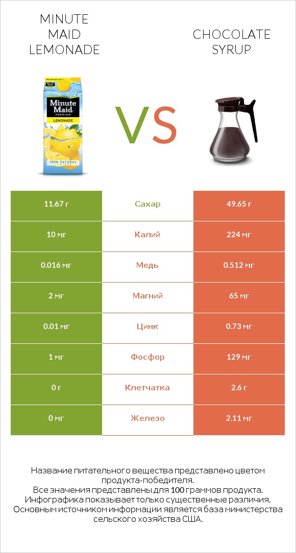 Minute maid lemonade vs Chocolate syrup infographic