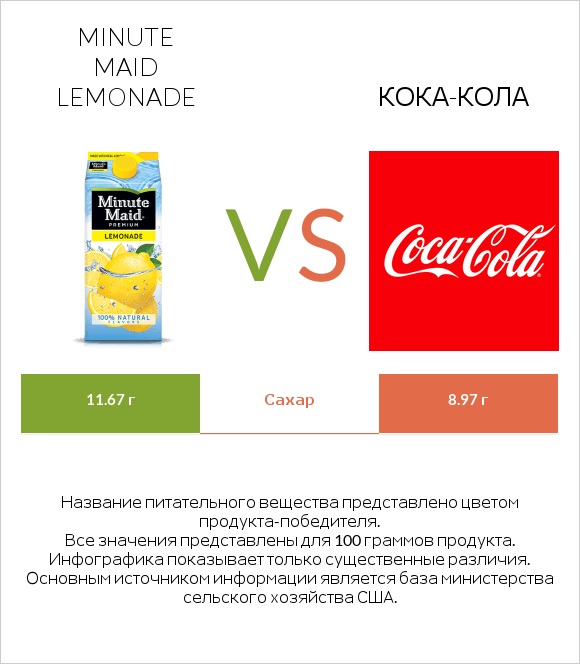 Minute maid lemonade vs Кока-Кола infographic
