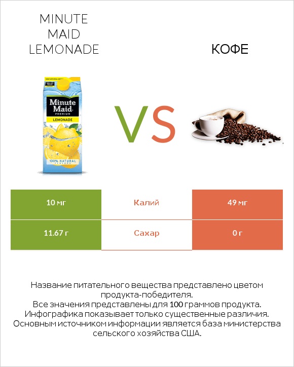 Minute maid lemonade vs Кофе infographic