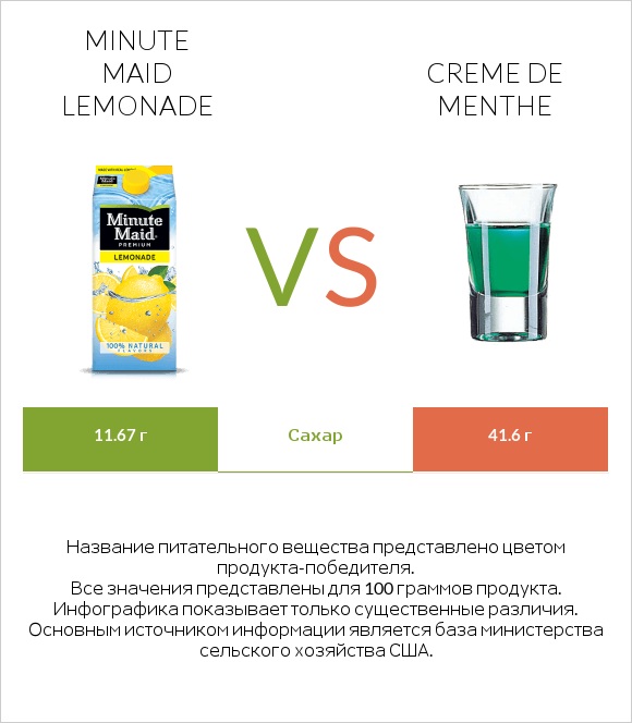 Minute maid lemonade vs Creme de menthe infographic