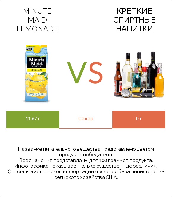 Minute maid lemonade vs Крепкие спиртные напитки infographic
