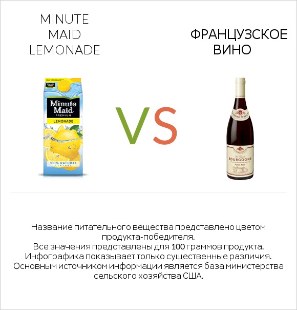 Minute maid lemonade vs Французское вино infographic