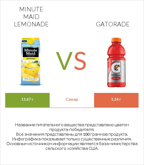 Minute maid lemonade vs Gatorade infographic