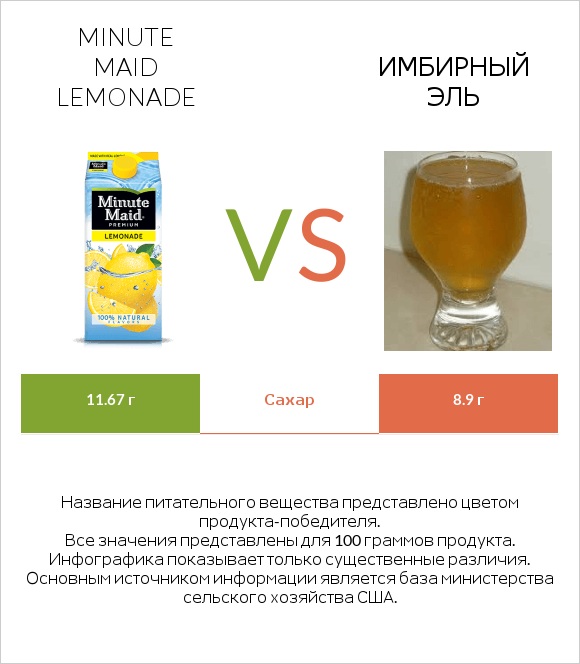 Minute maid lemonade vs Имбирный эль infographic