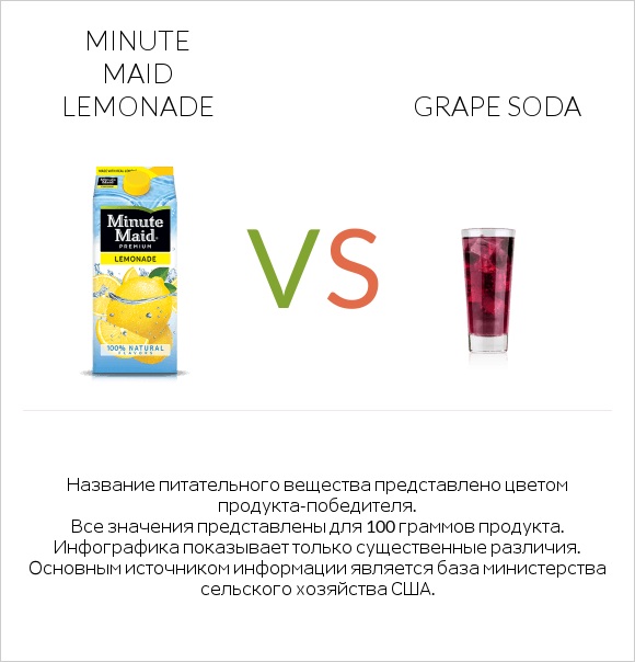 Minute maid lemonade vs Grape soda infographic