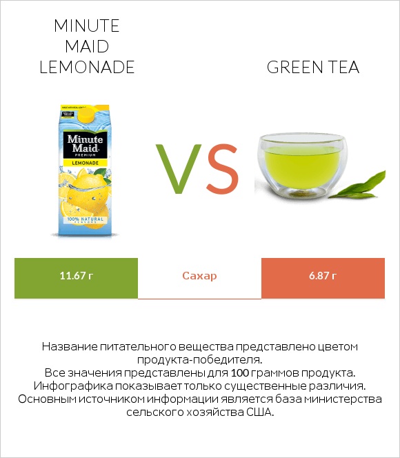 Minute maid lemonade vs Green tea infographic