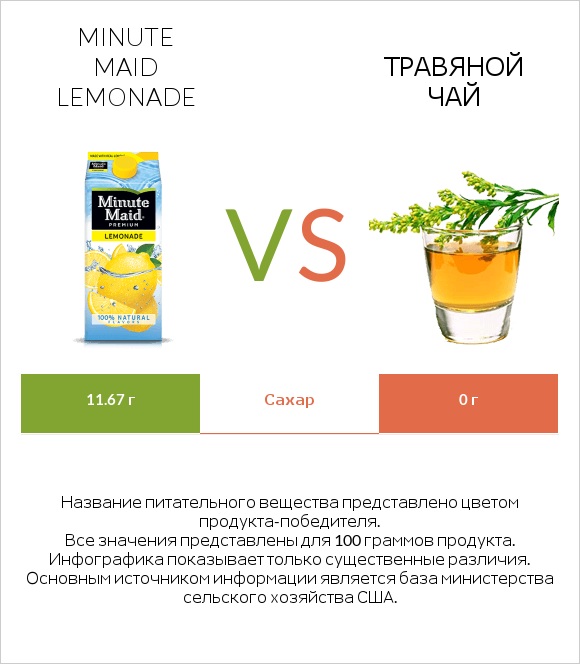 Minute maid lemonade vs Травяной чай infographic